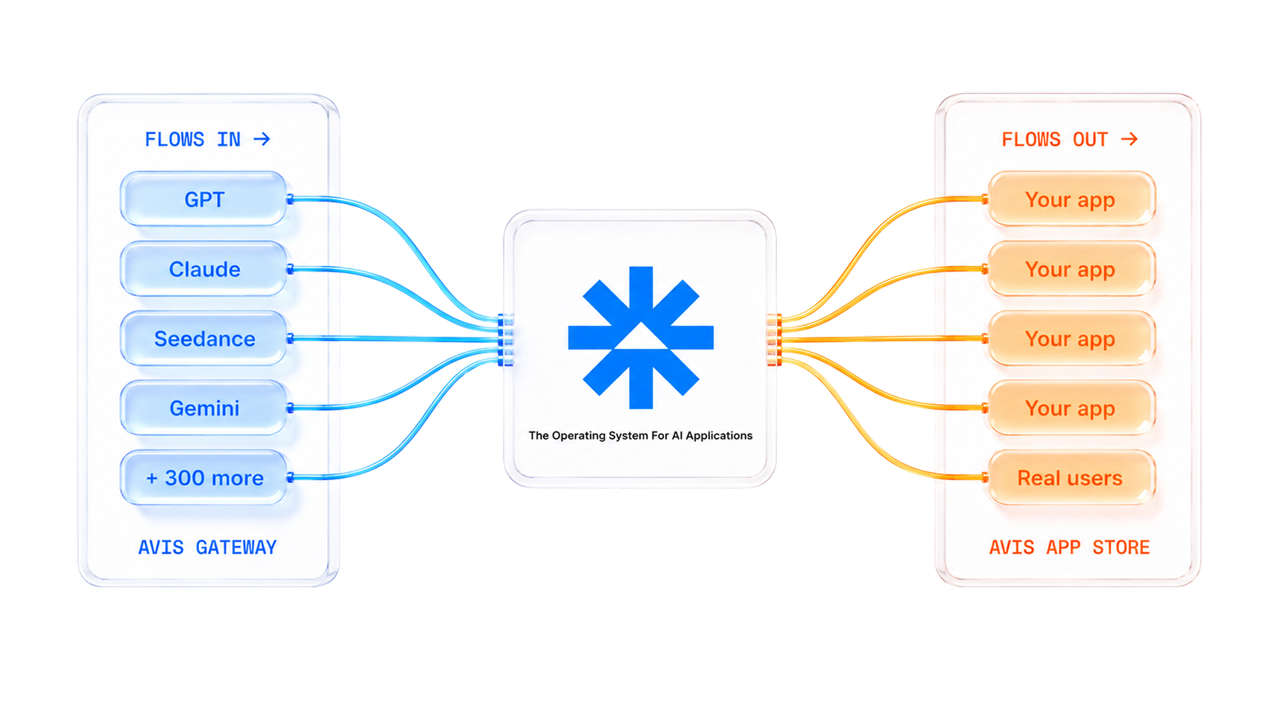 AVIS Architecture
